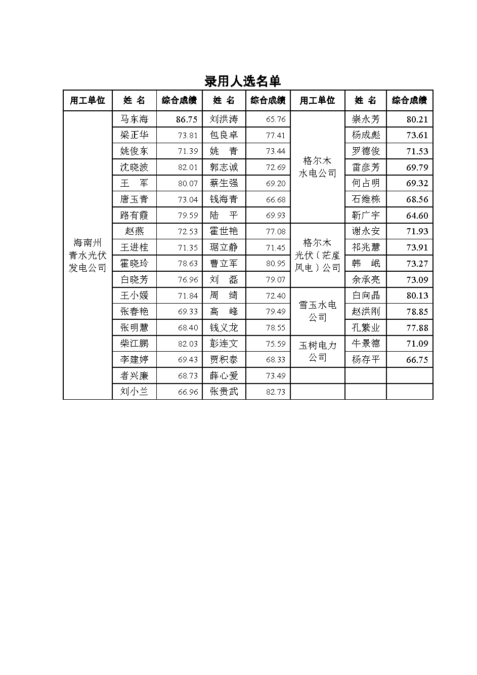 青海水電集團(tuán)公開(kāi)招聘員工錄用人選公告.png